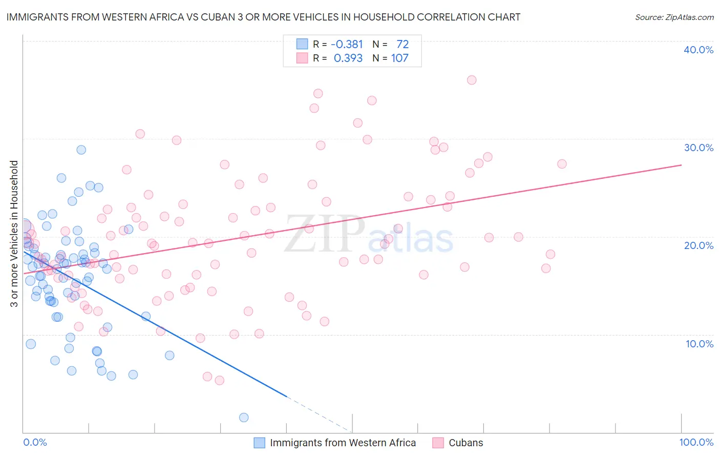 Immigrants from Western Africa vs Cuban 3 or more Vehicles in Household