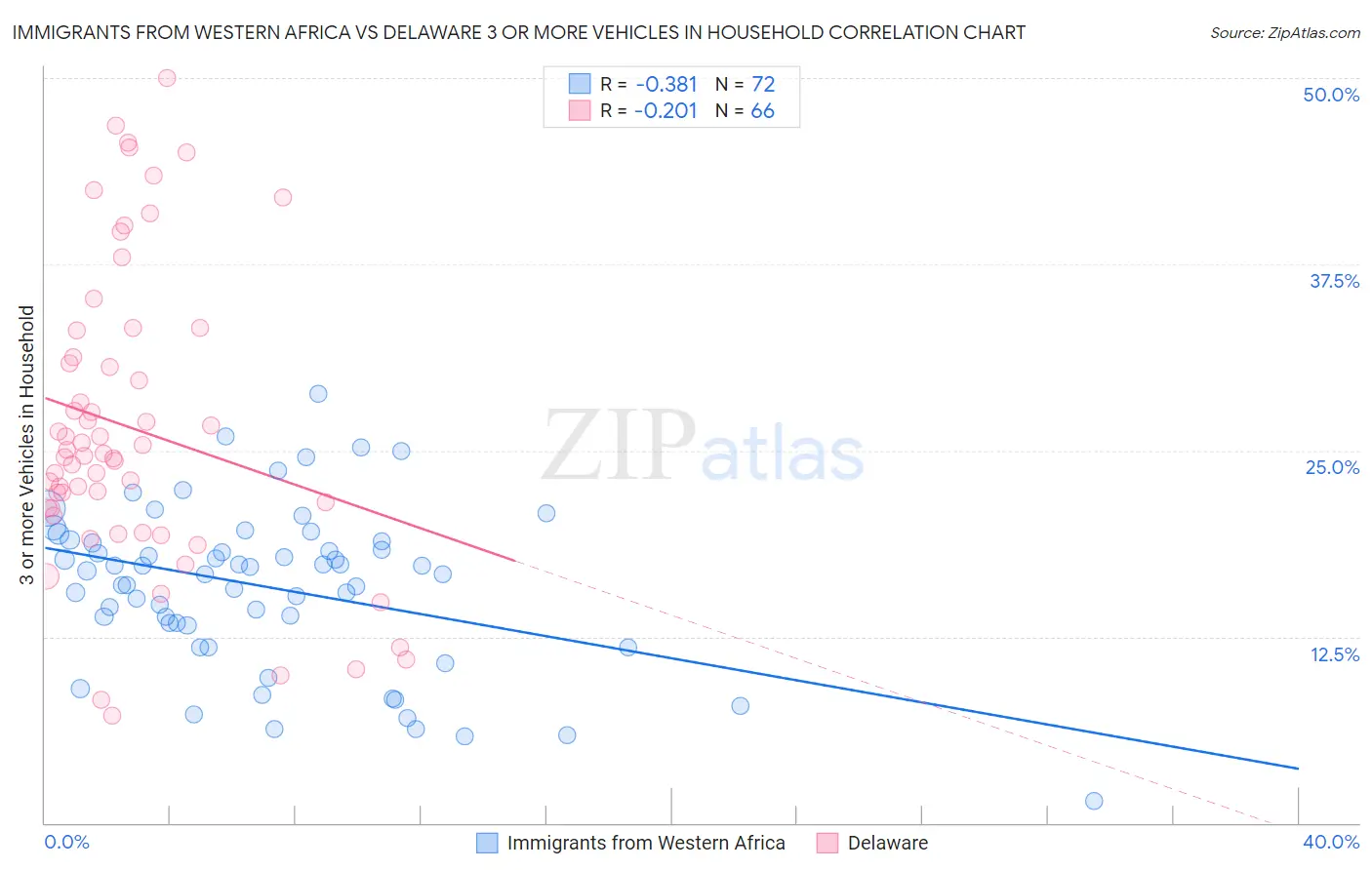 Immigrants from Western Africa vs Delaware 3 or more Vehicles in Household