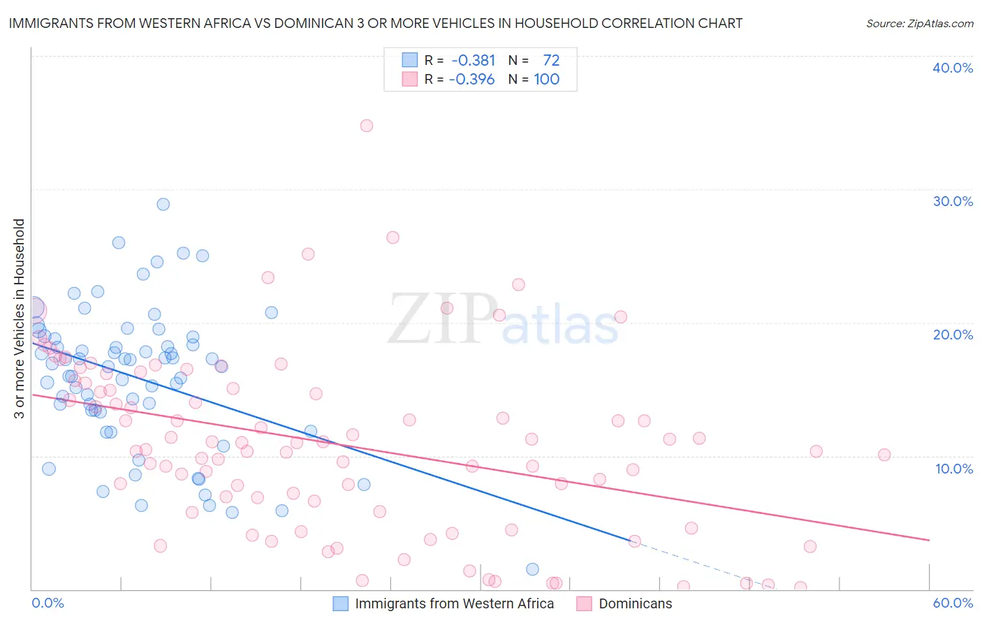 Immigrants from Western Africa vs Dominican 3 or more Vehicles in Household