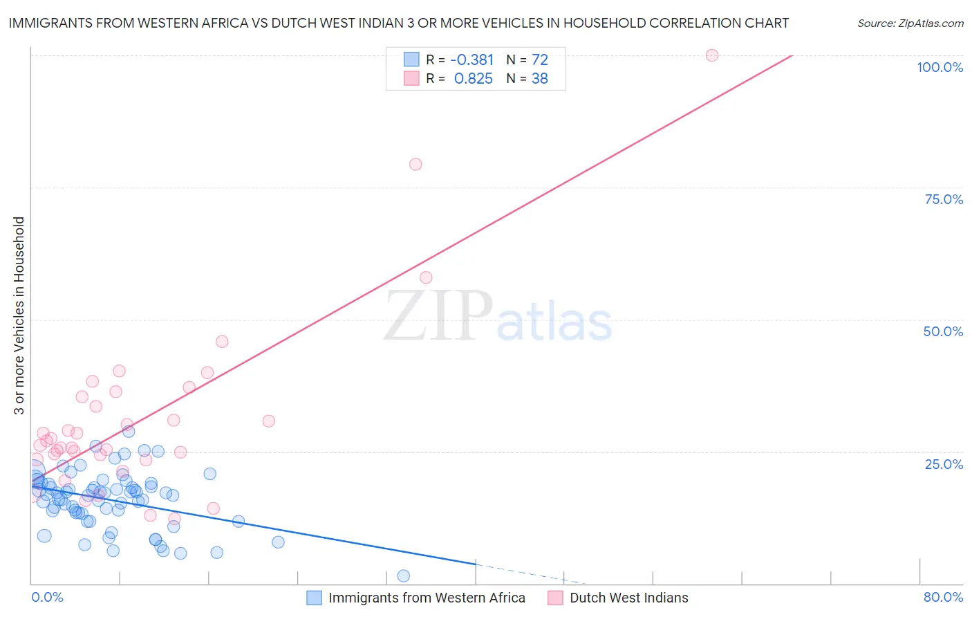 Immigrants from Western Africa vs Dutch West Indian 3 or more Vehicles in Household