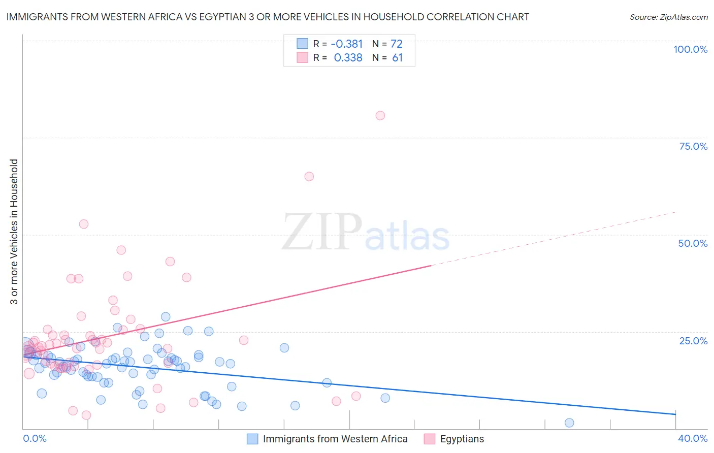 Immigrants from Western Africa vs Egyptian 3 or more Vehicles in Household