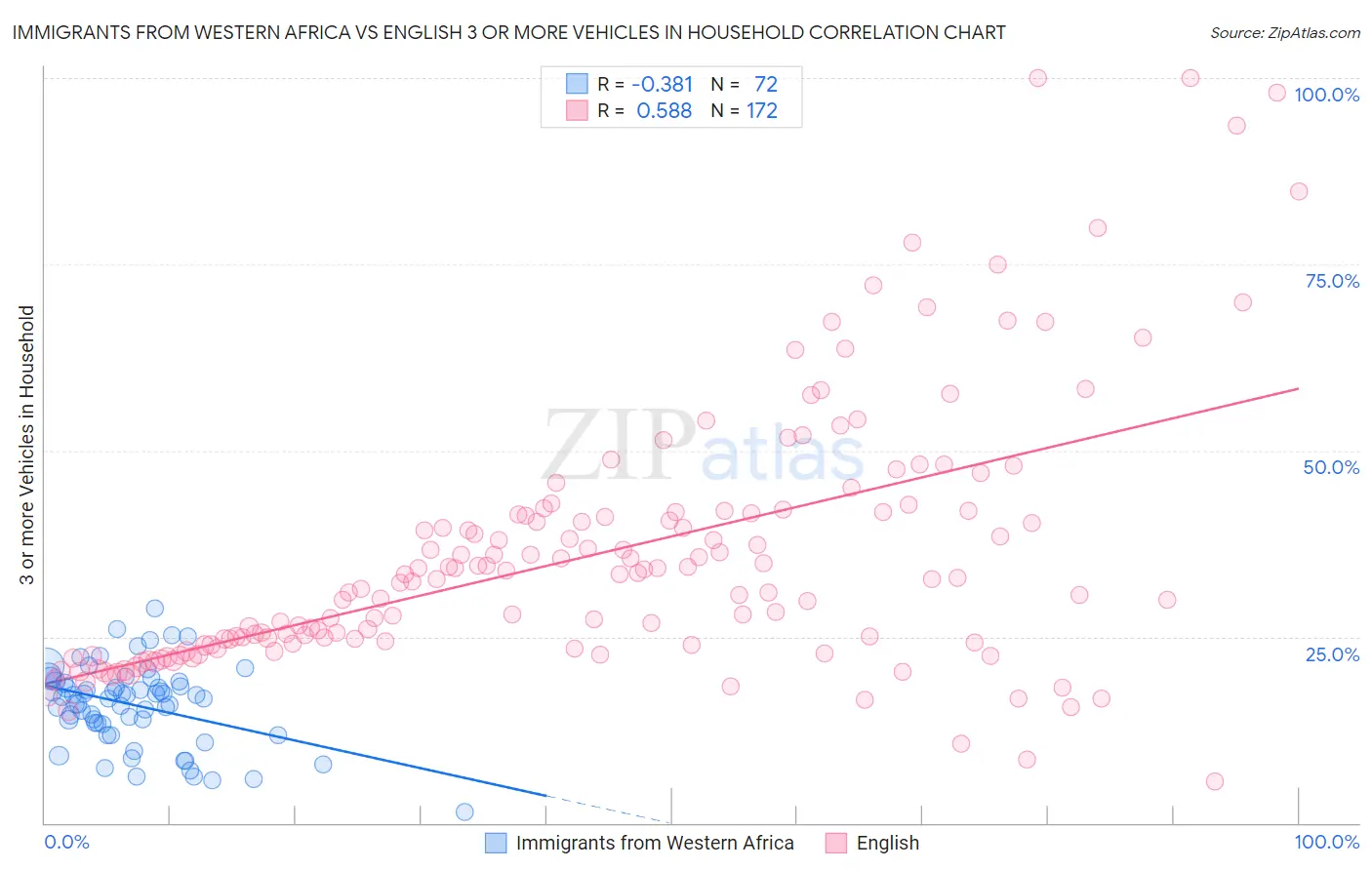 Immigrants from Western Africa vs English 3 or more Vehicles in Household