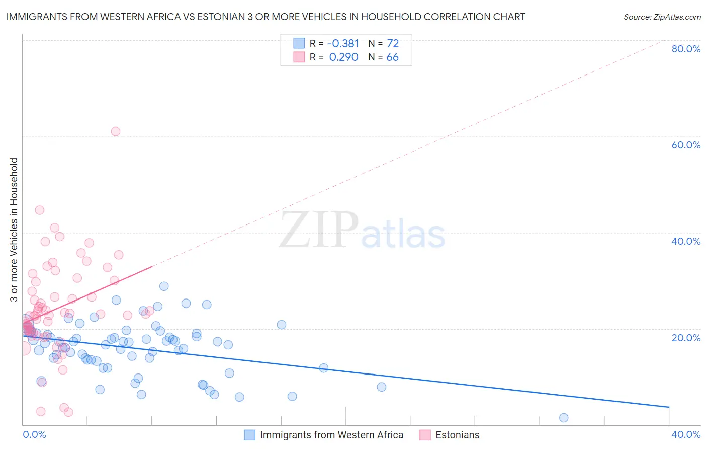 Immigrants from Western Africa vs Estonian 3 or more Vehicles in Household