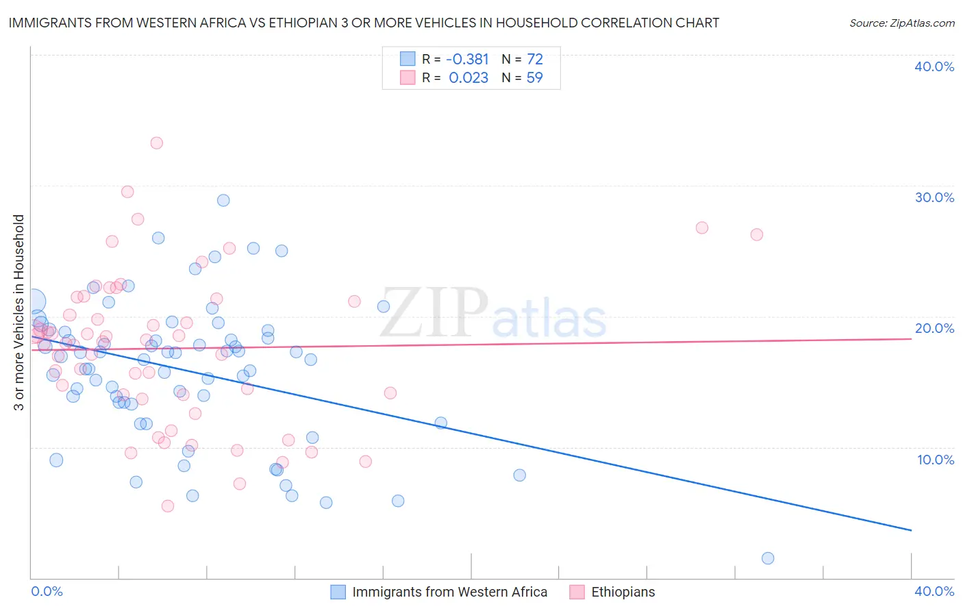 Immigrants from Western Africa vs Ethiopian 3 or more Vehicles in Household