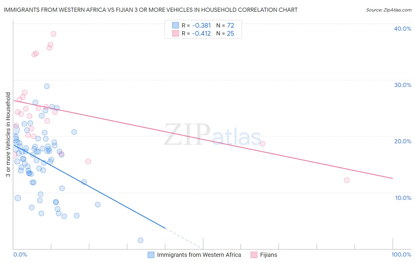 Immigrants from Western Africa vs Fijian 3 or more Vehicles in Household