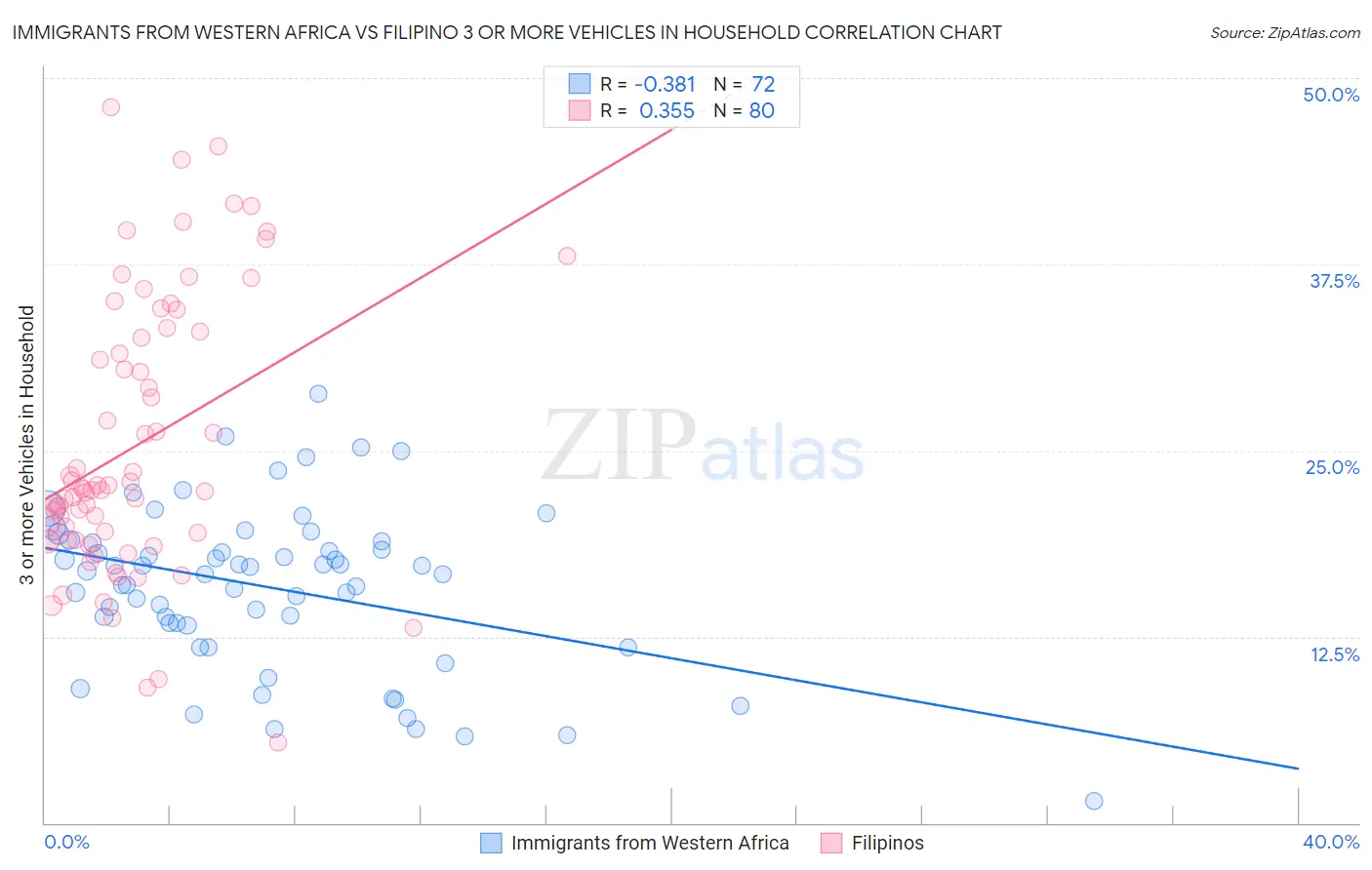 Immigrants from Western Africa vs Filipino 3 or more Vehicles in Household