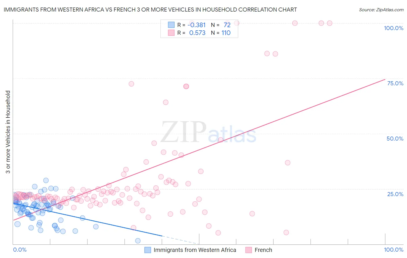 Immigrants from Western Africa vs French 3 or more Vehicles in Household