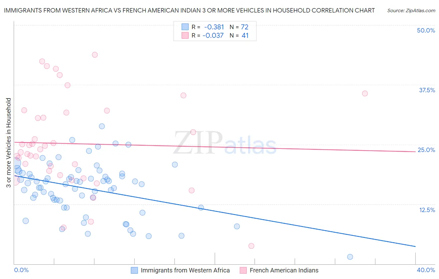 Immigrants from Western Africa vs French American Indian 3 or more Vehicles in Household