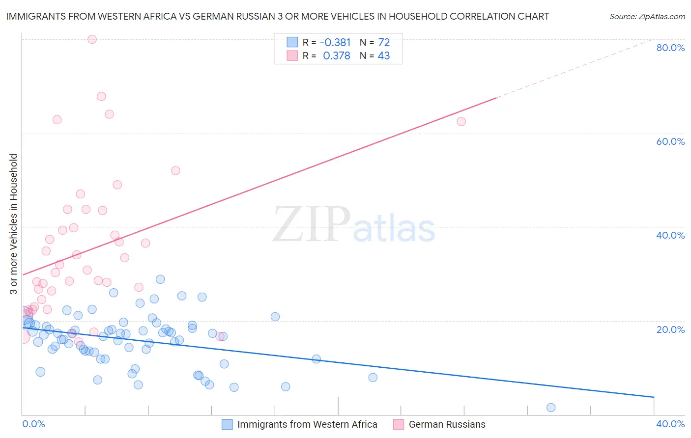 Immigrants from Western Africa vs German Russian 3 or more Vehicles in Household