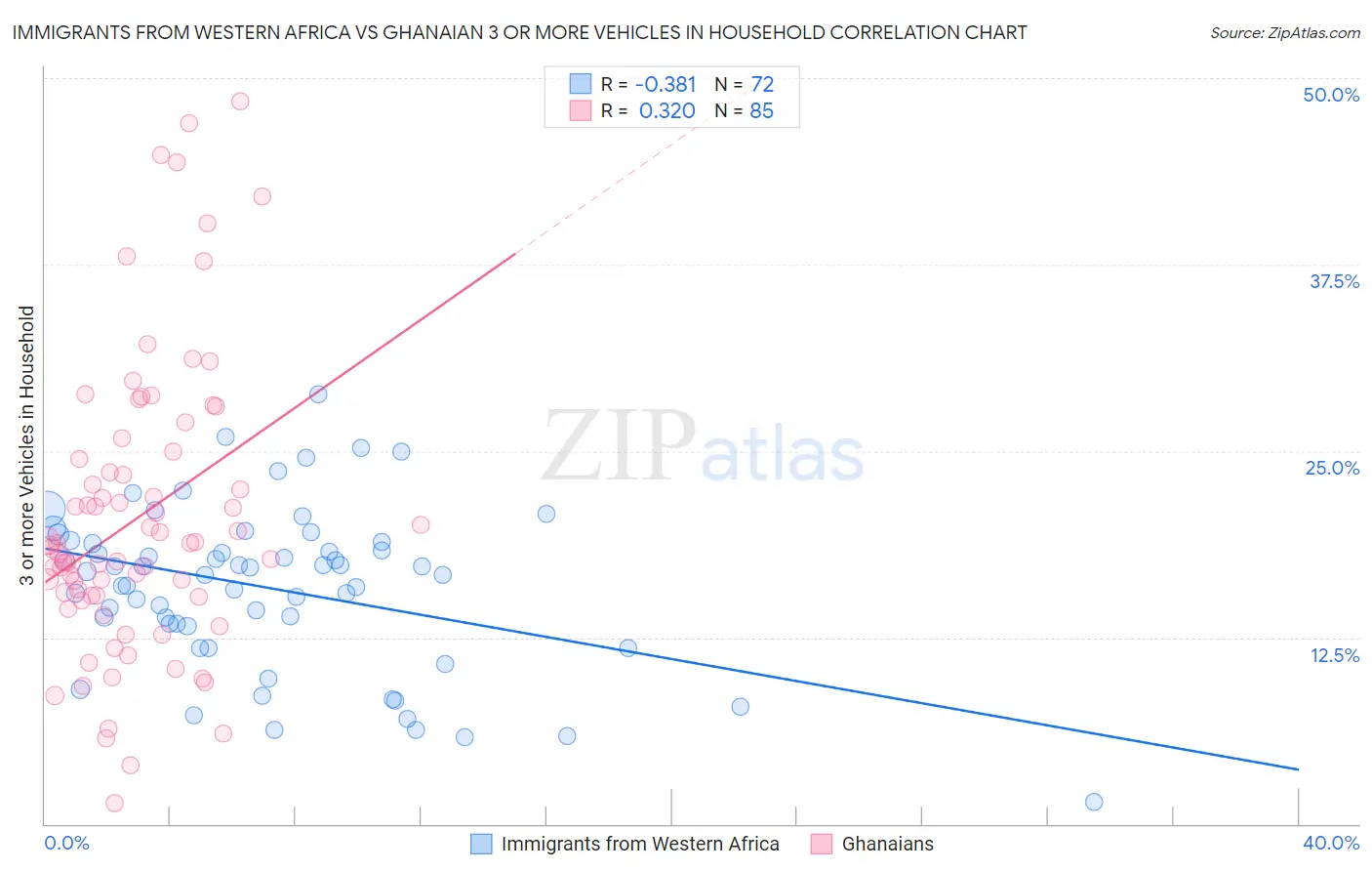 Immigrants from Western Africa vs Ghanaian 3 or more Vehicles in Household