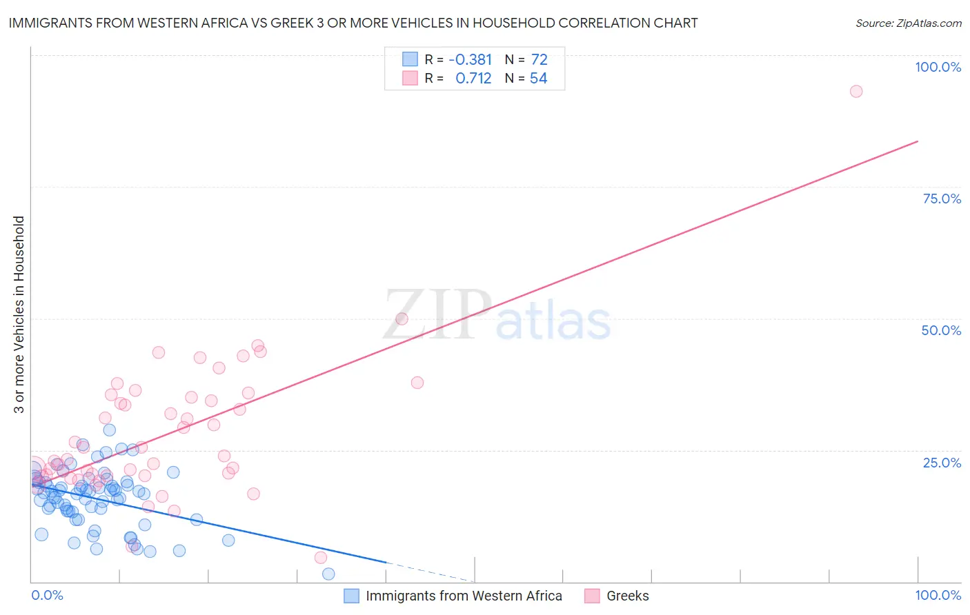 Immigrants from Western Africa vs Greek 3 or more Vehicles in Household