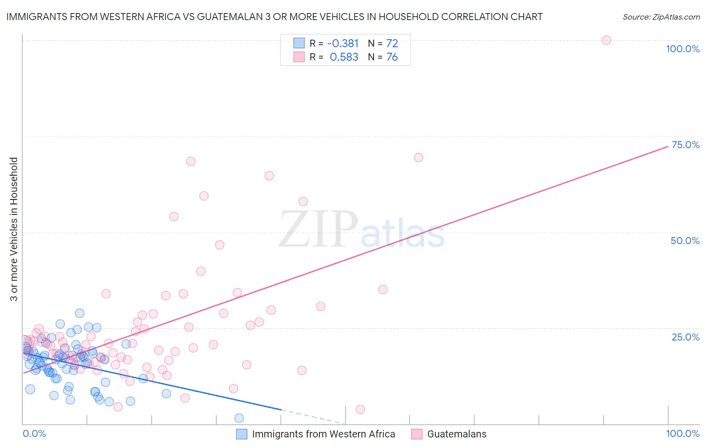 Immigrants from Western Africa vs Guatemalan 3 or more Vehicles in Household