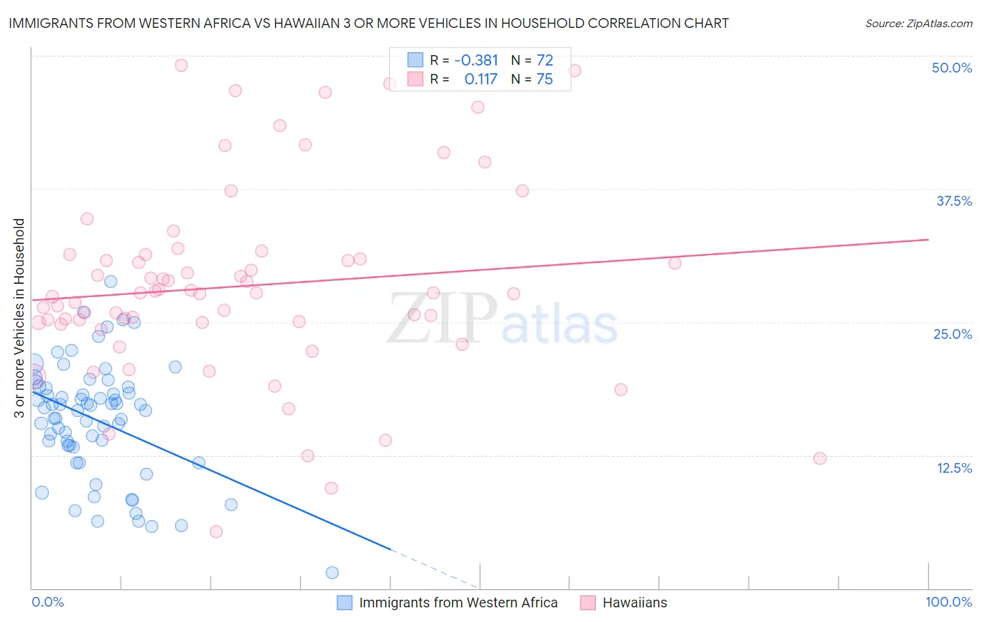 Immigrants from Western Africa vs Hawaiian 3 or more Vehicles in Household