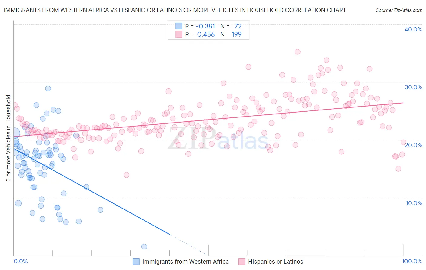 Immigrants from Western Africa vs Hispanic or Latino 3 or more Vehicles in Household