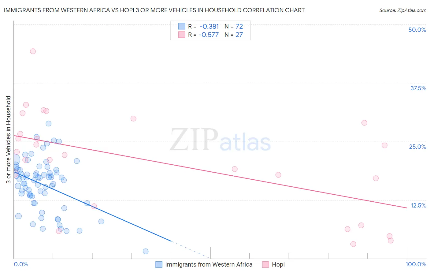 Immigrants from Western Africa vs Hopi 3 or more Vehicles in Household