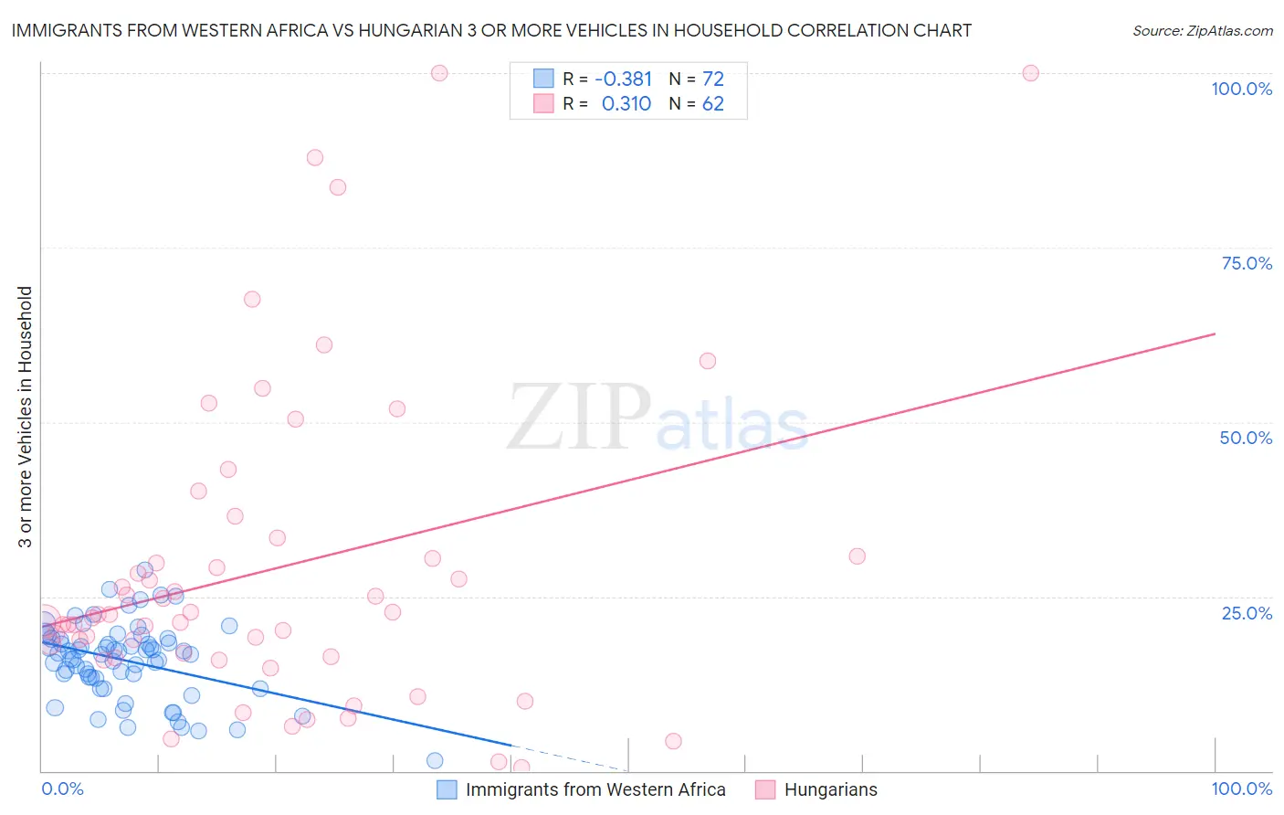 Immigrants from Western Africa vs Hungarian 3 or more Vehicles in Household