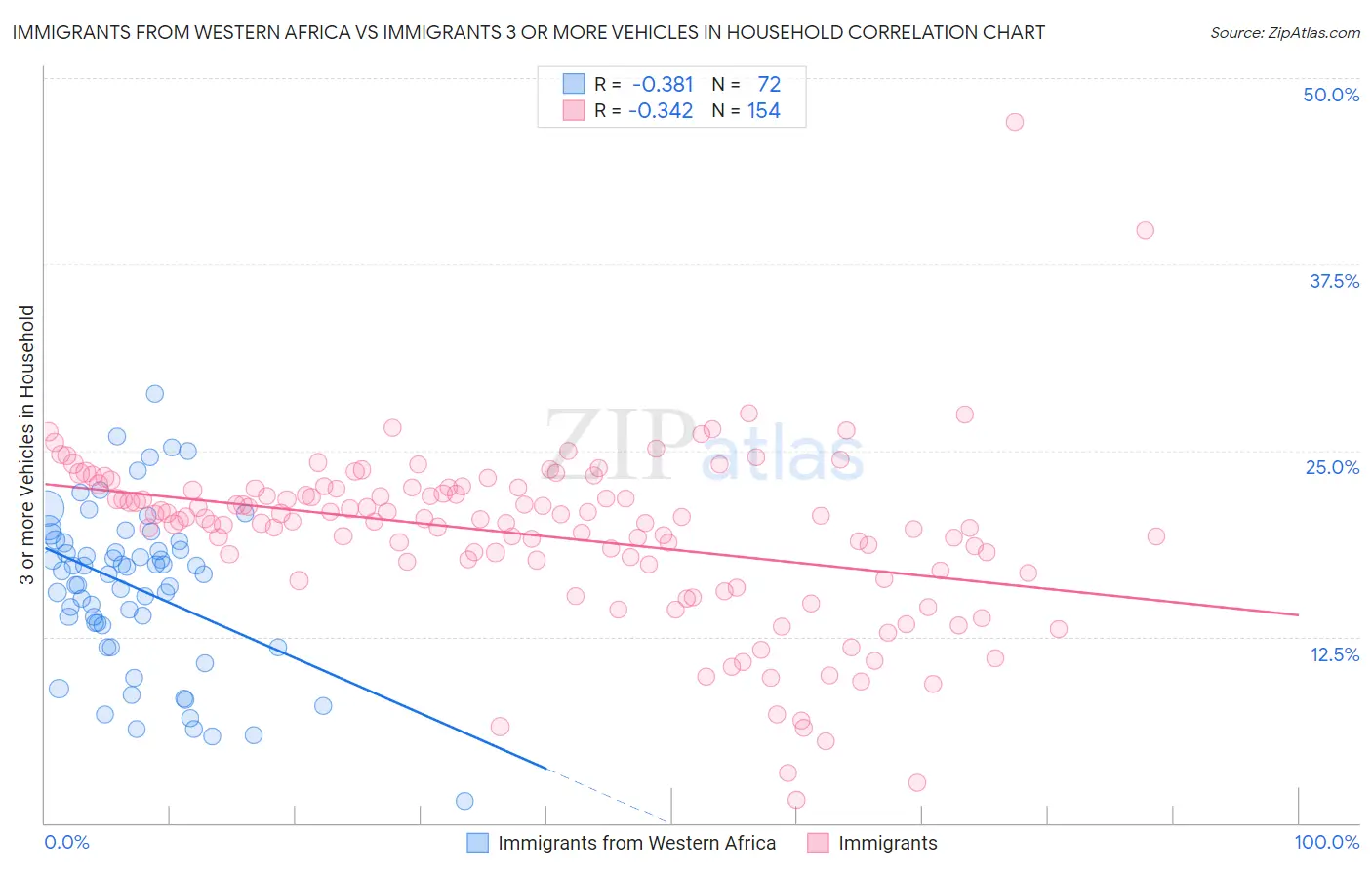 Immigrants from Western Africa vs Immigrants 3 or more Vehicles in Household