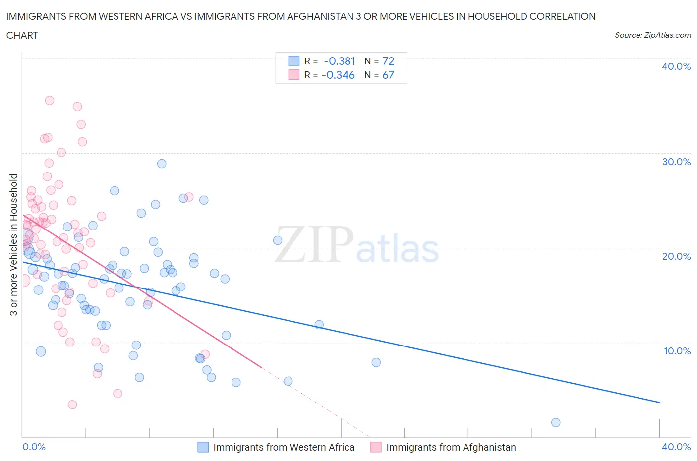 Immigrants from Western Africa vs Immigrants from Afghanistan 3 or more Vehicles in Household