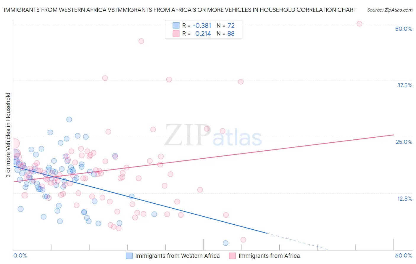 Immigrants from Western Africa vs Immigrants from Africa 3 or more Vehicles in Household