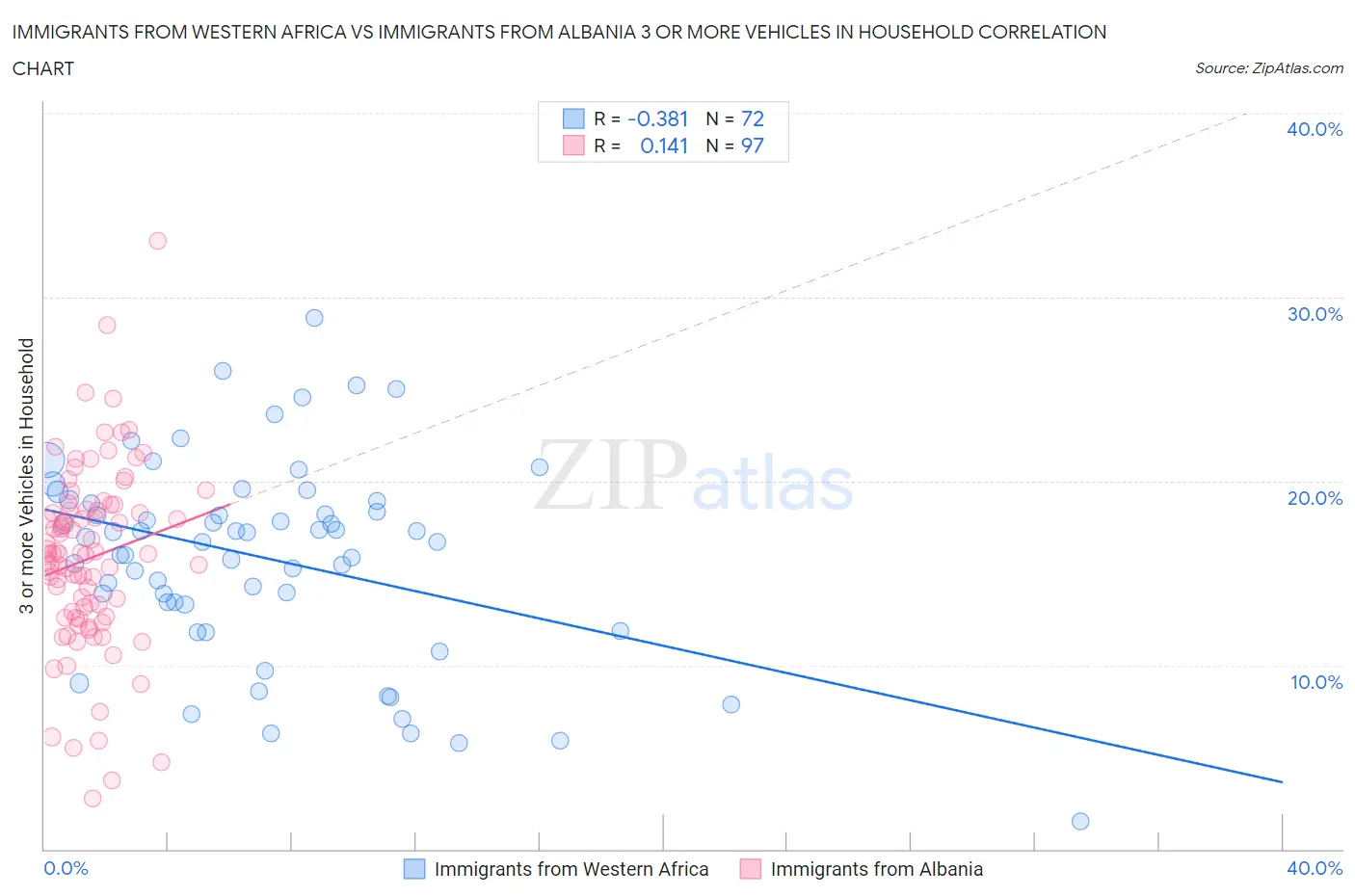 Immigrants from Western Africa vs Immigrants from Albania 3 or more Vehicles in Household