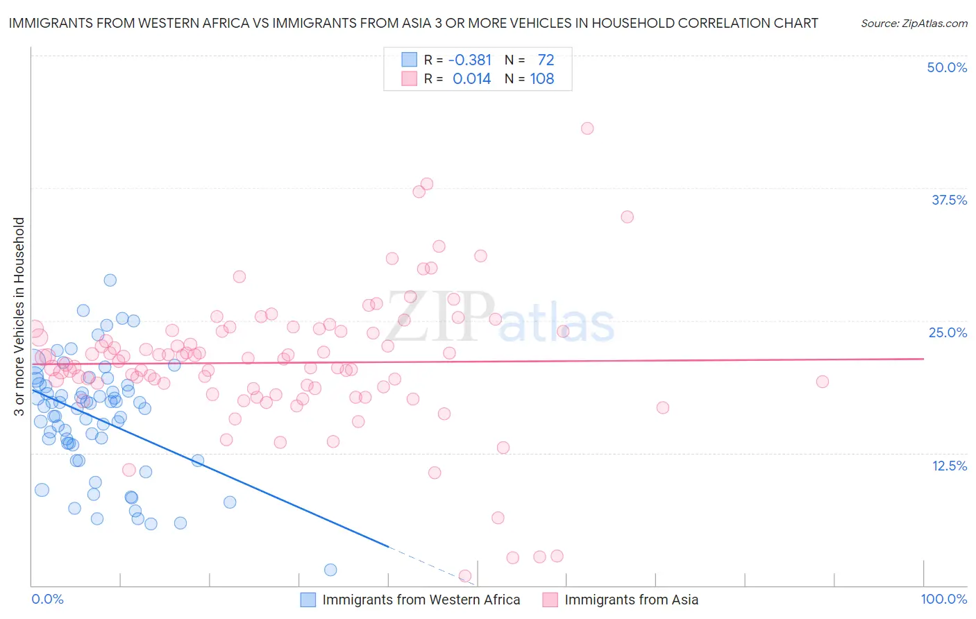 Immigrants from Western Africa vs Immigrants from Asia 3 or more Vehicles in Household