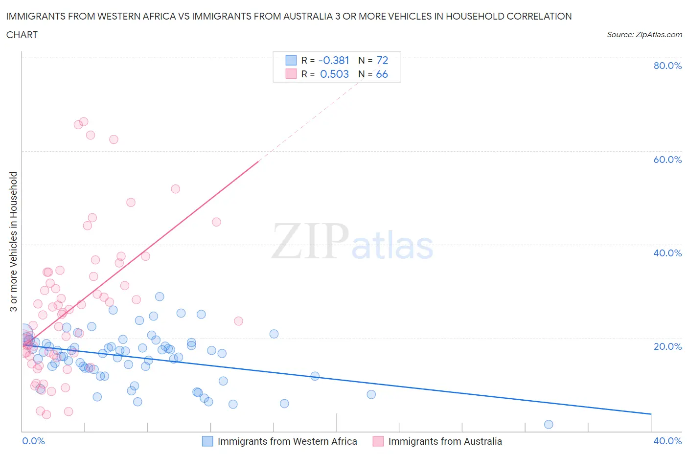 Immigrants from Western Africa vs Immigrants from Australia 3 or more Vehicles in Household