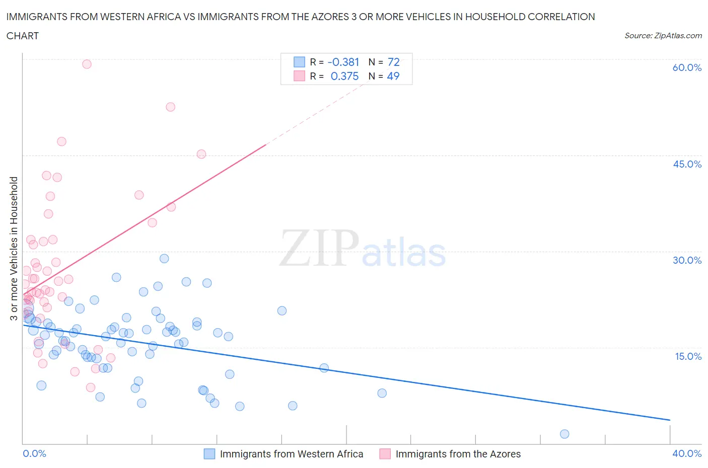 Immigrants from Western Africa vs Immigrants from the Azores 3 or more Vehicles in Household