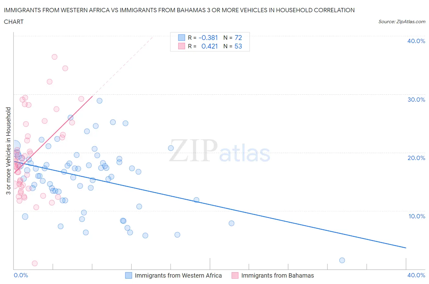 Immigrants from Western Africa vs Immigrants from Bahamas 3 or more Vehicles in Household