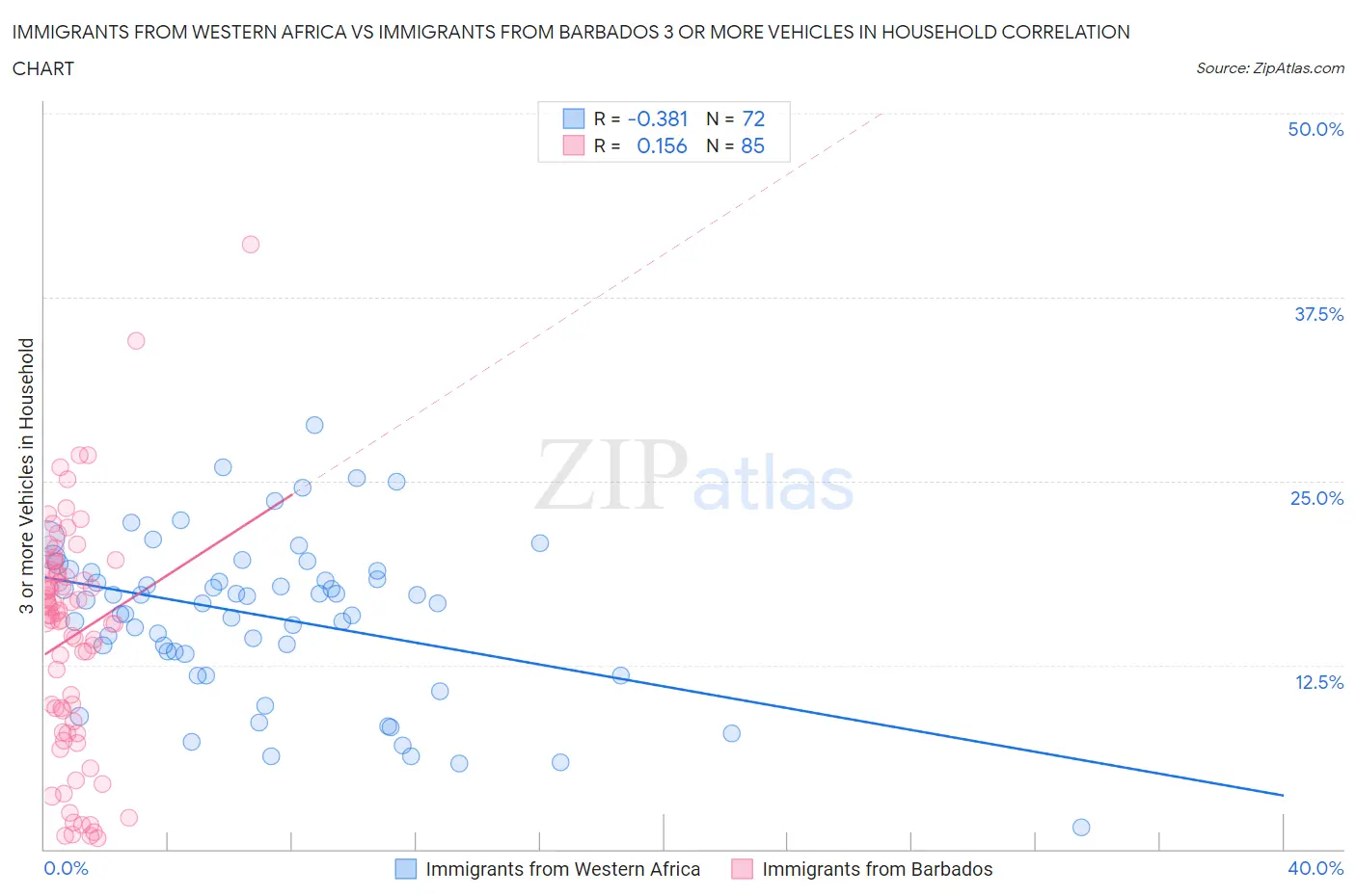 Immigrants from Western Africa vs Immigrants from Barbados 3 or more Vehicles in Household