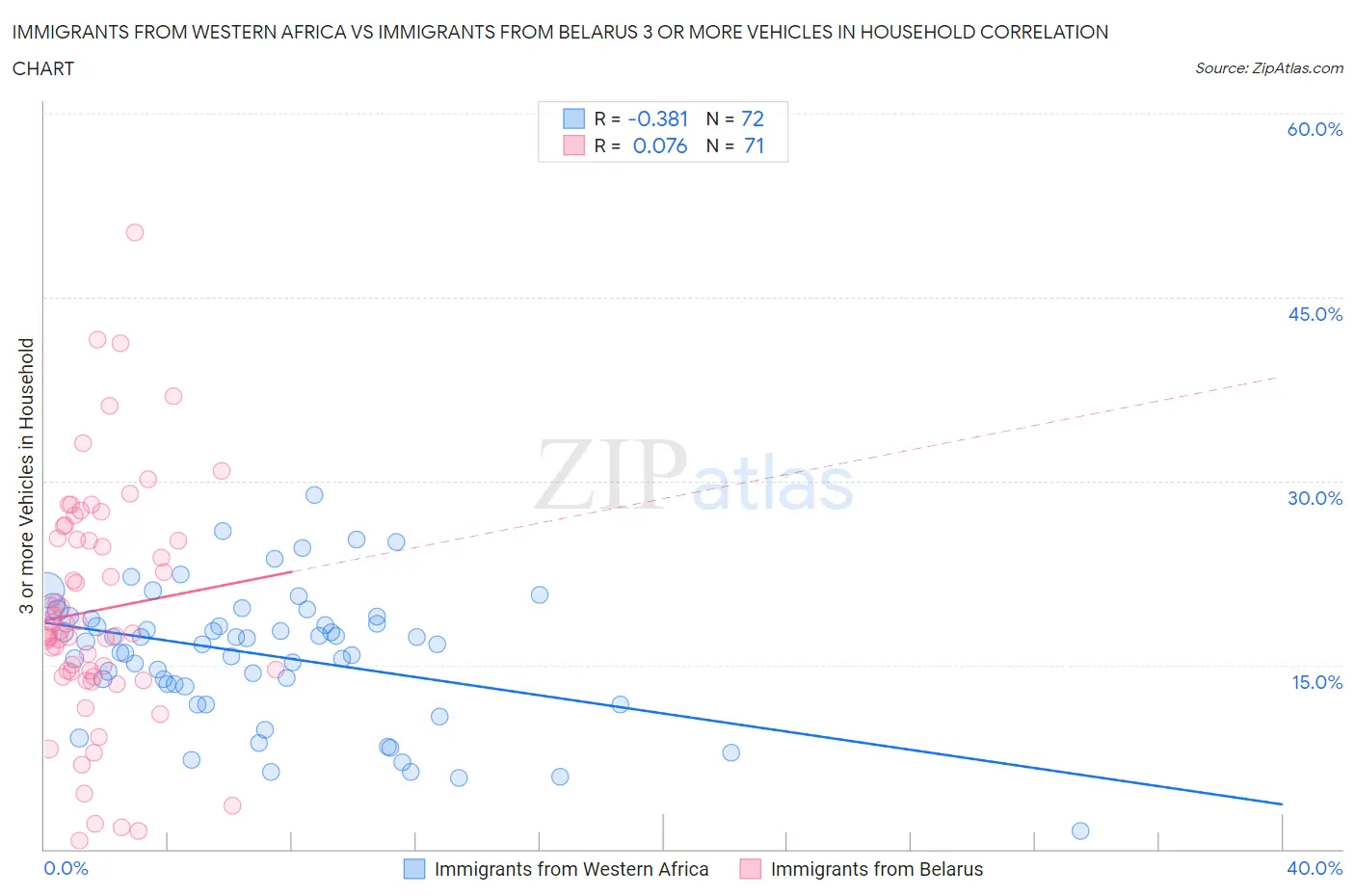 Immigrants from Western Africa vs Immigrants from Belarus 3 or more Vehicles in Household