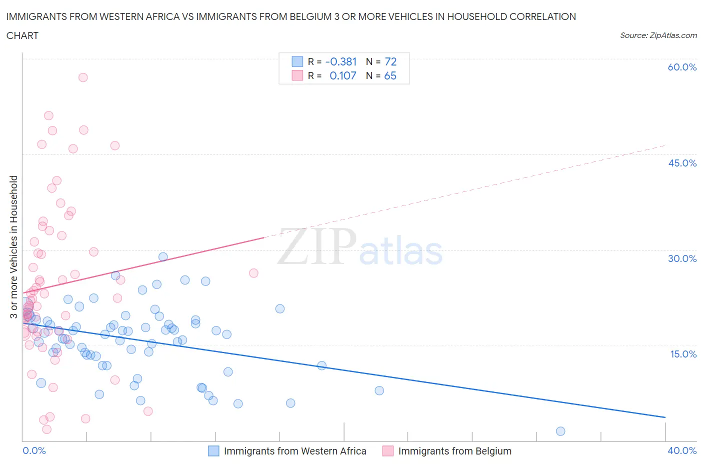 Immigrants from Western Africa vs Immigrants from Belgium 3 or more Vehicles in Household