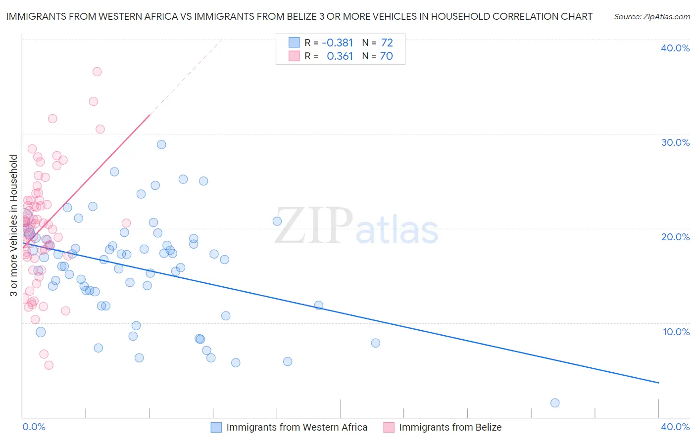 Immigrants from Western Africa vs Immigrants from Belize 3 or more Vehicles in Household