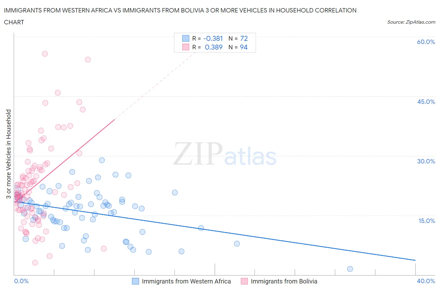 Immigrants from Western Africa vs Immigrants from Bolivia 3 or more Vehicles in Household