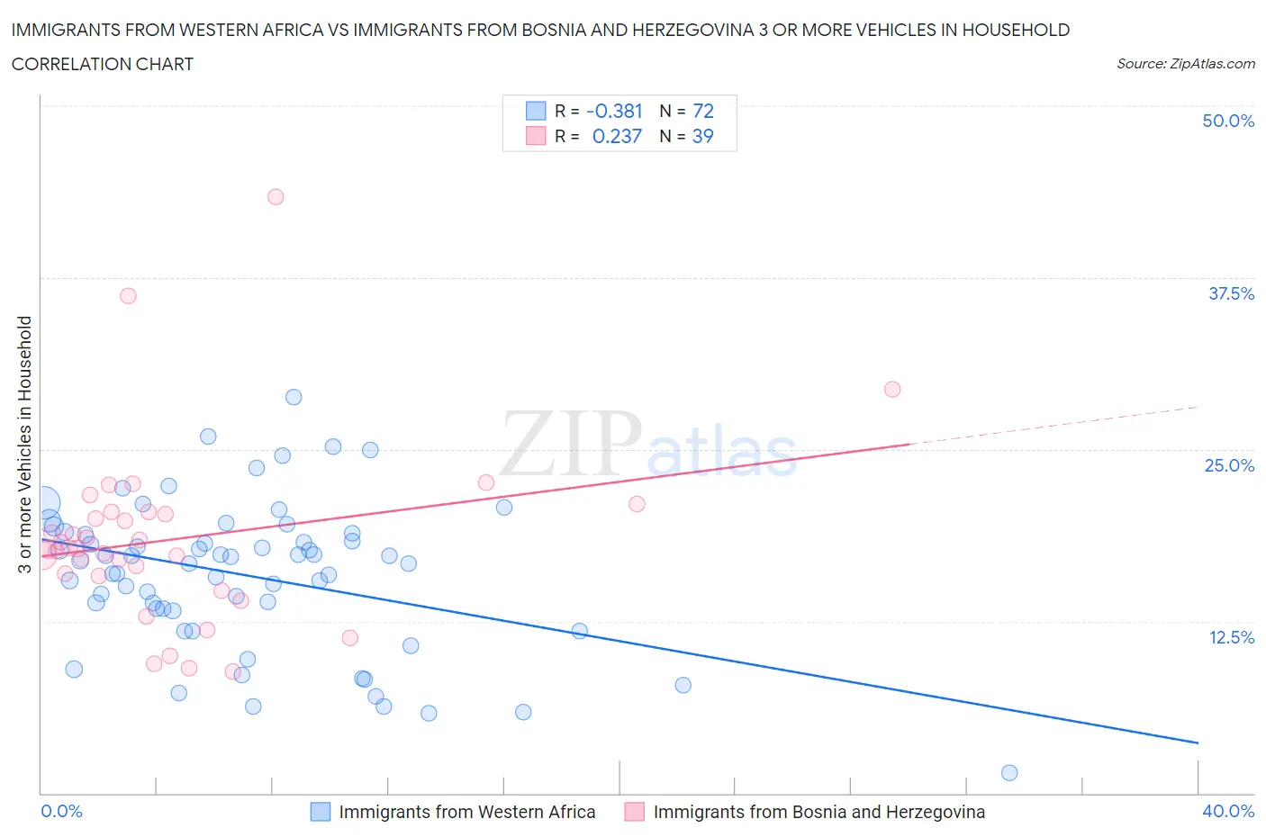 Immigrants from Western Africa vs Immigrants from Bosnia and Herzegovina 3 or more Vehicles in Household