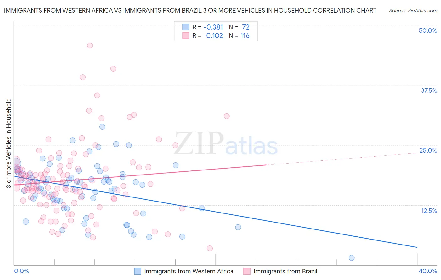 Immigrants from Western Africa vs Immigrants from Brazil 3 or more Vehicles in Household