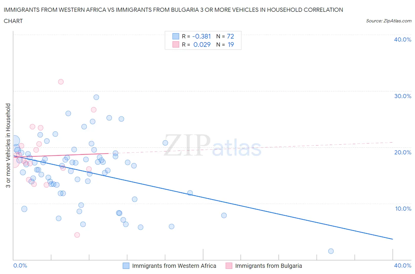 Immigrants from Western Africa vs Immigrants from Bulgaria 3 or more Vehicles in Household