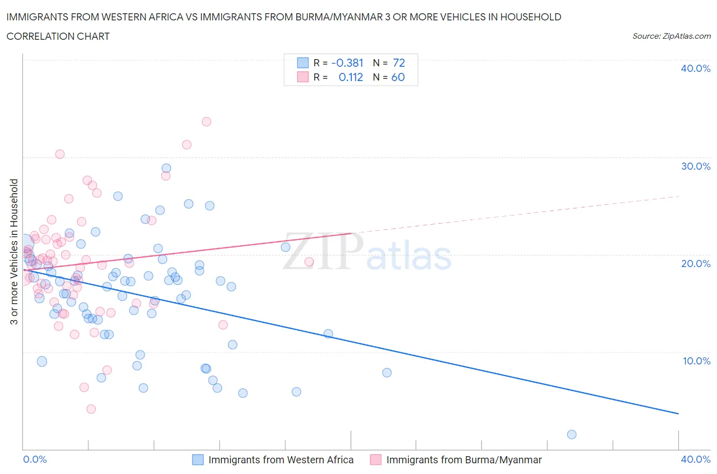 Immigrants from Western Africa vs Immigrants from Burma/Myanmar 3 or more Vehicles in Household