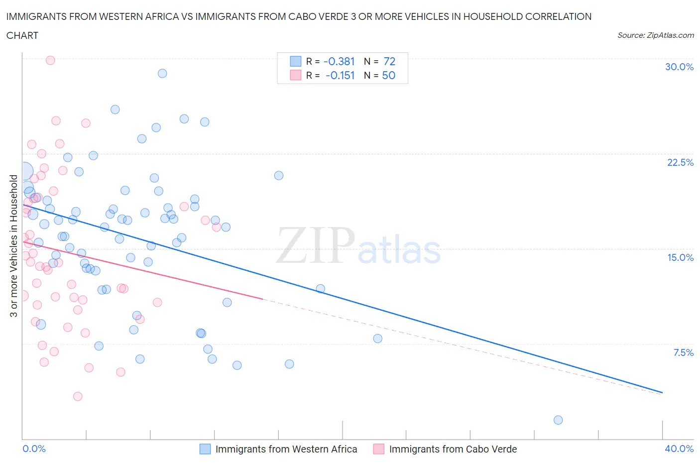 Immigrants from Western Africa vs Immigrants from Cabo Verde 3 or more Vehicles in Household