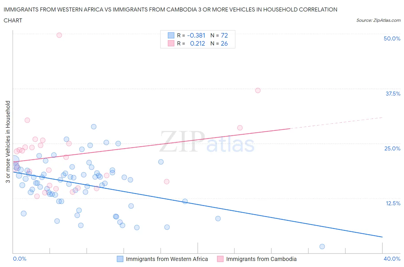 Immigrants from Western Africa vs Immigrants from Cambodia 3 or more Vehicles in Household