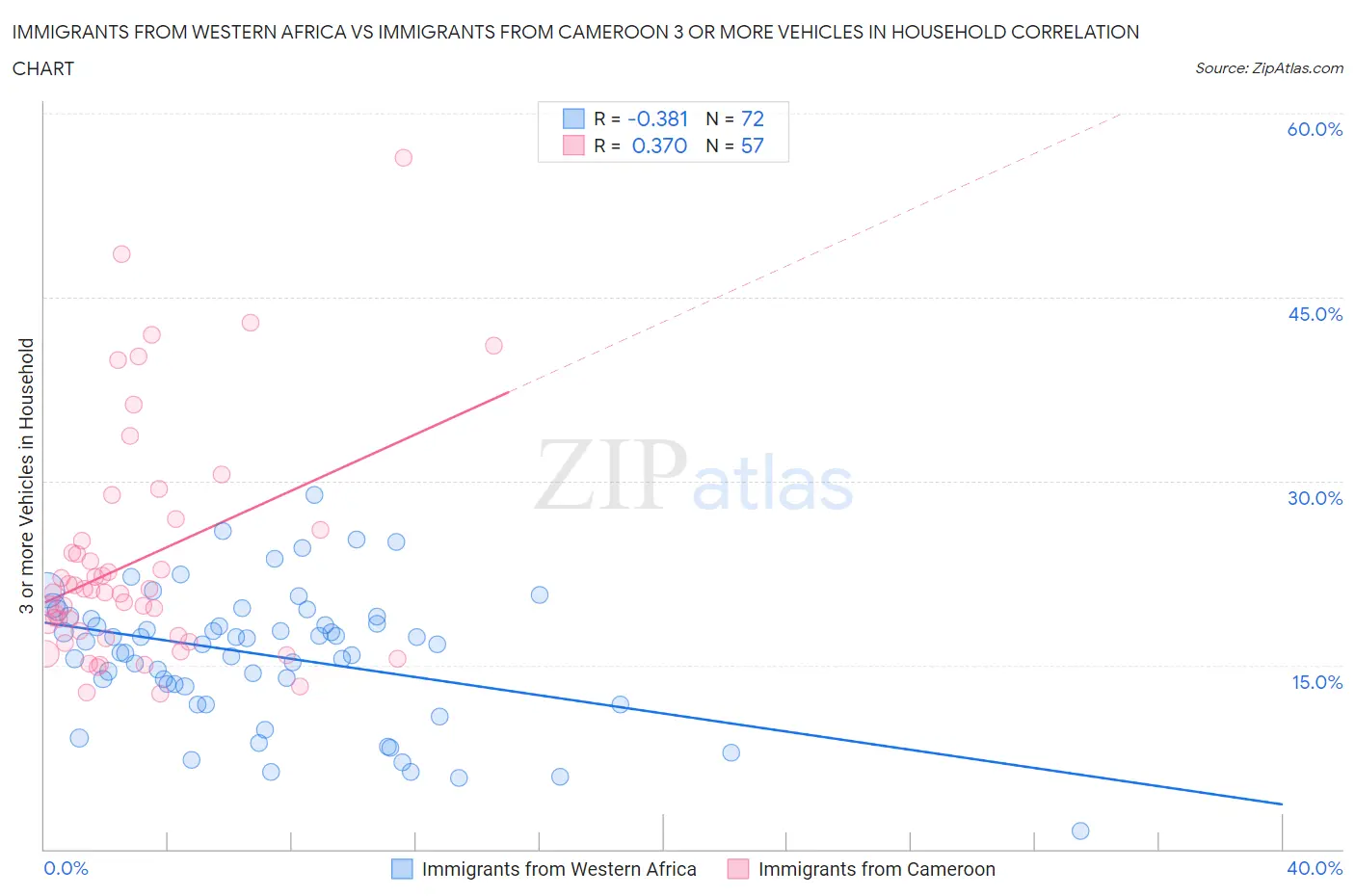 Immigrants from Western Africa vs Immigrants from Cameroon 3 or more Vehicles in Household