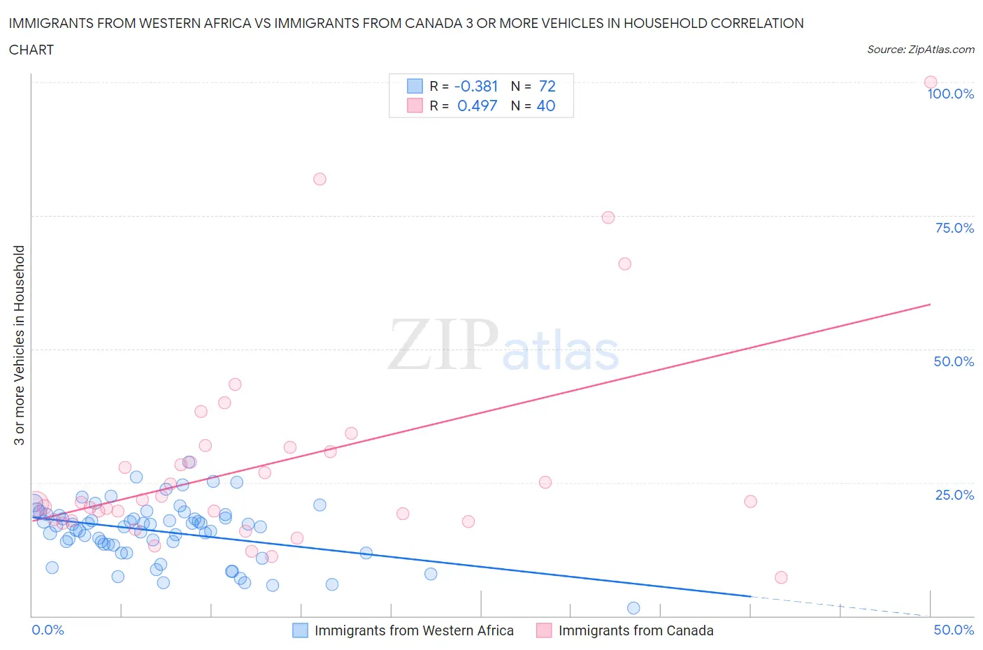 Immigrants from Western Africa vs Immigrants from Canada 3 or more Vehicles in Household