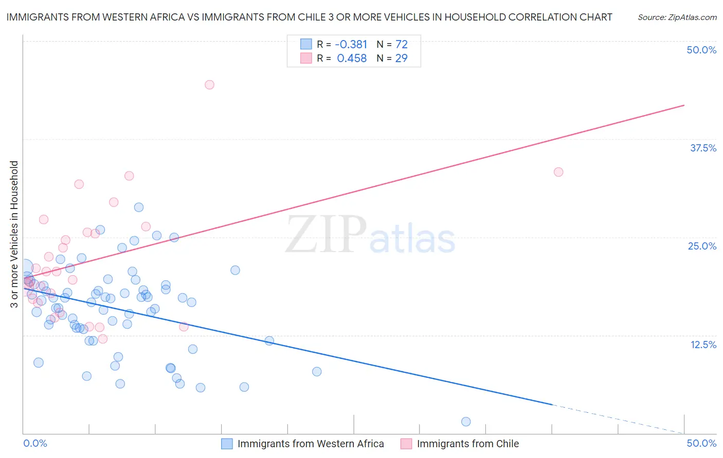 Immigrants from Western Africa vs Immigrants from Chile 3 or more Vehicles in Household