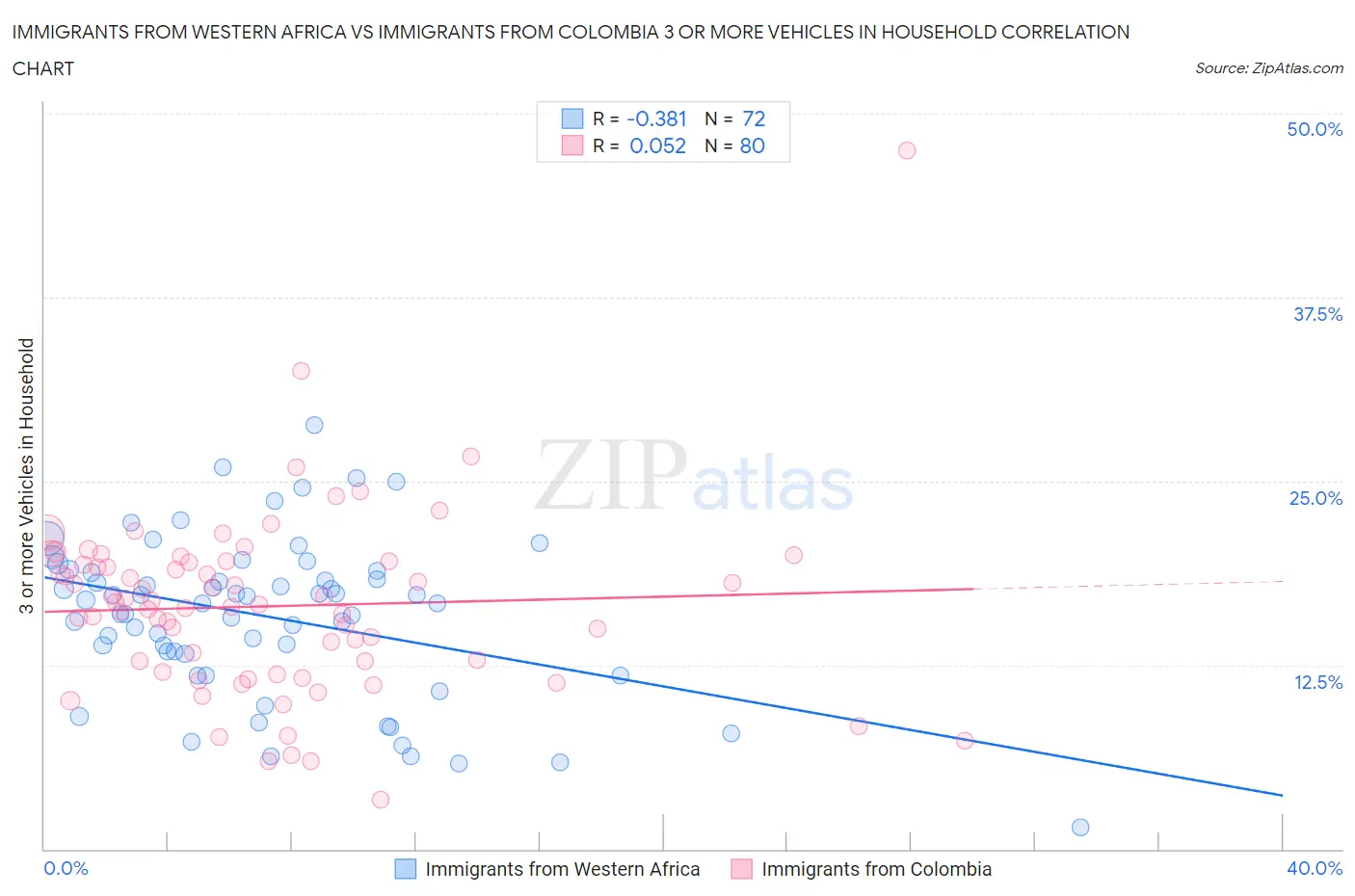 Immigrants from Western Africa vs Immigrants from Colombia 3 or more Vehicles in Household