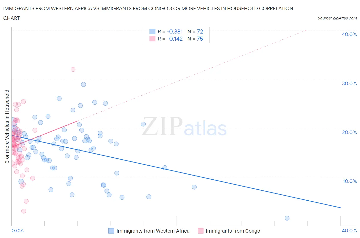 Immigrants from Western Africa vs Immigrants from Congo 3 or more Vehicles in Household