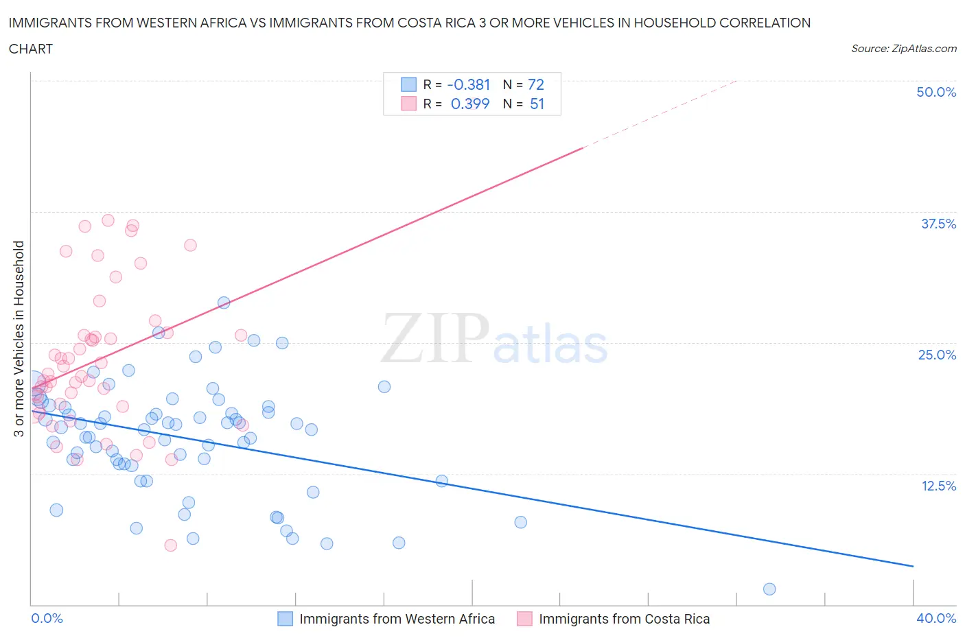 Immigrants from Western Africa vs Immigrants from Costa Rica 3 or more Vehicles in Household