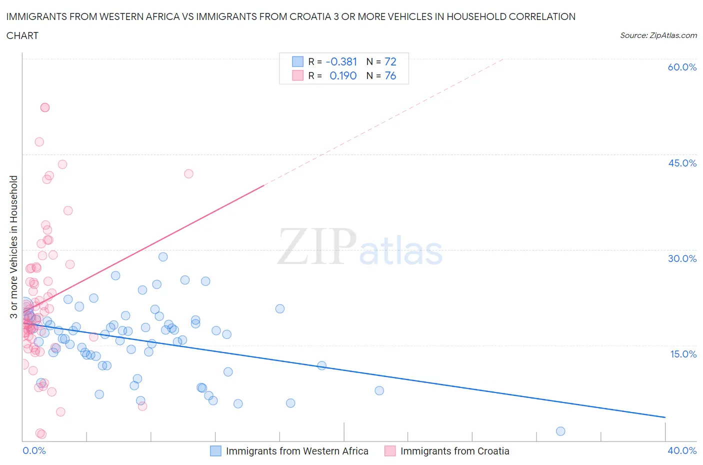 Immigrants from Western Africa vs Immigrants from Croatia 3 or more Vehicles in Household