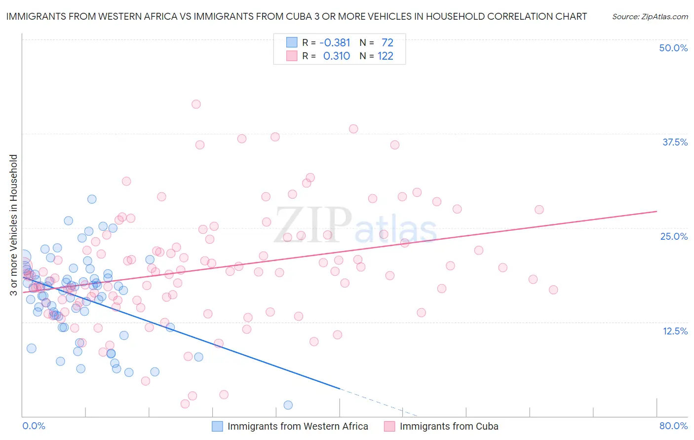 Immigrants from Western Africa vs Immigrants from Cuba 3 or more Vehicles in Household