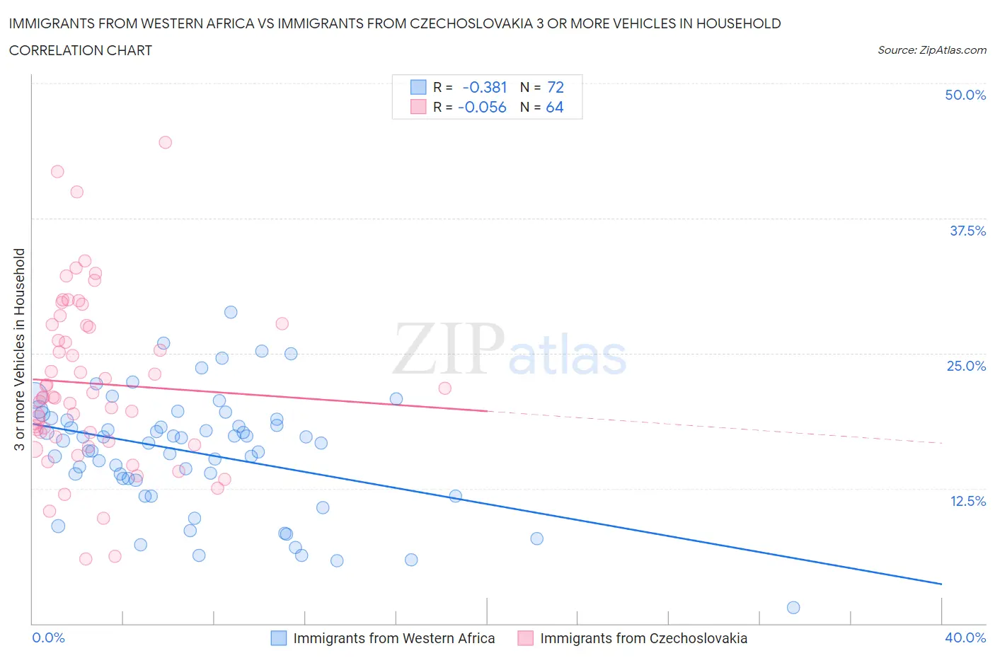 Immigrants from Western Africa vs Immigrants from Czechoslovakia 3 or more Vehicles in Household