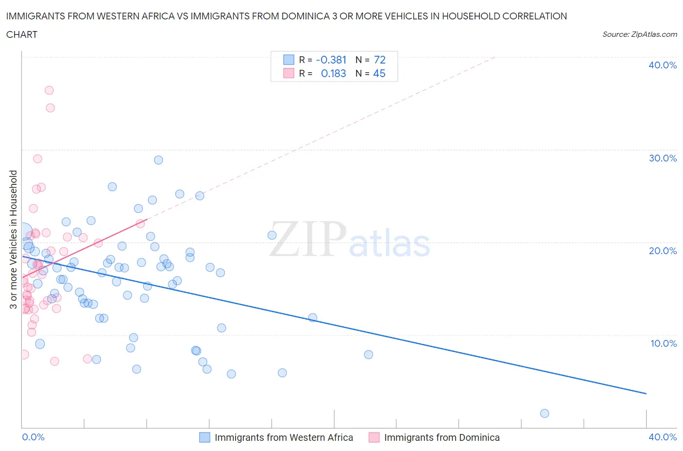 Immigrants from Western Africa vs Immigrants from Dominica 3 or more Vehicles in Household
