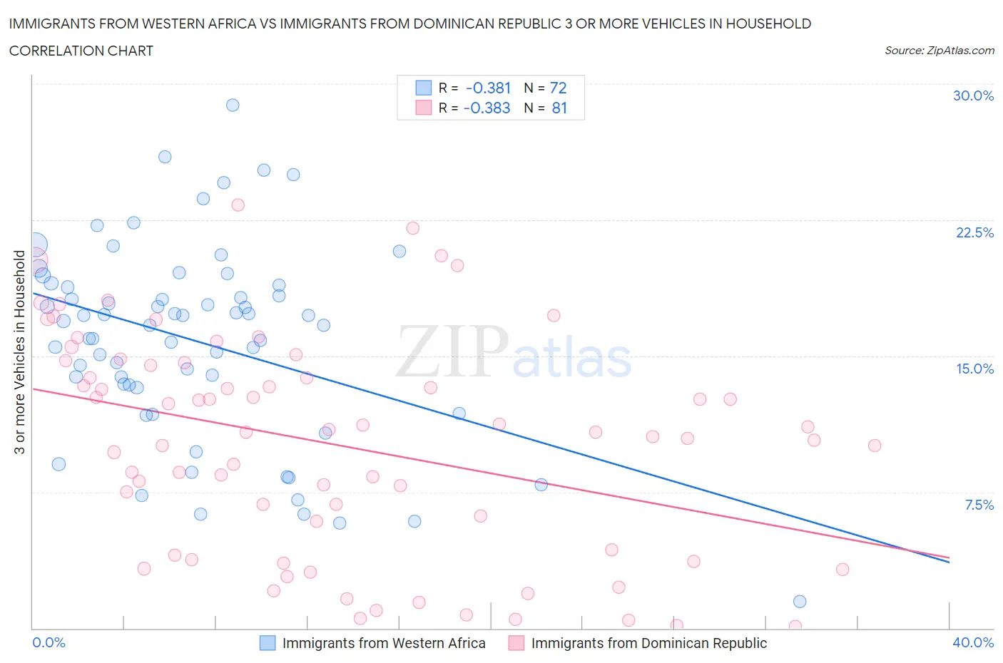 Immigrants from Western Africa vs Immigrants from Dominican Republic 3 or more Vehicles in Household